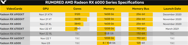 AMD RX 6700ƱˣXT״һ