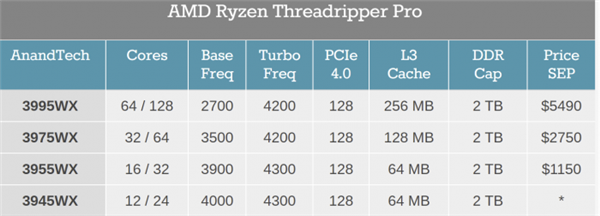 64+2TBڴ棡AMD Threadripper PROۣ3.5Ԫ