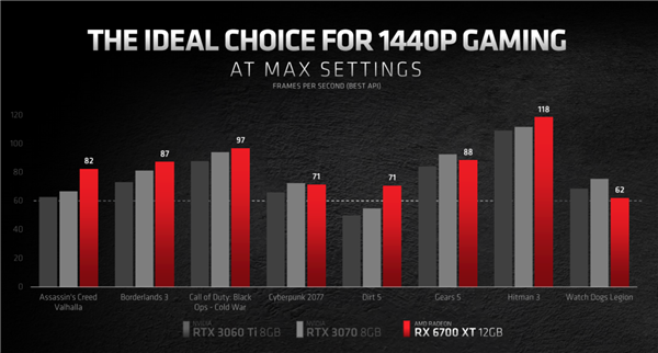 AMD RX 6700 XTʽ2581MHzʷƵʡսRTX 3070
