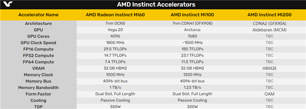 99ʵAMD MI200㿨һ˫оװ