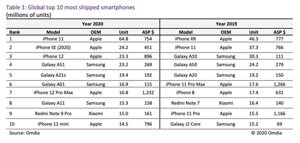 iPhone 112020ȫֻԶiPhone 12