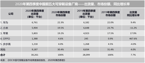 IDC����Q4�й�ǰ���ɴ����豸���̣���Ϊ�ưԹ����г�