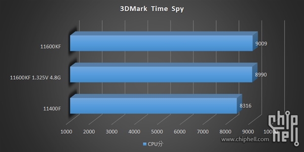 14nmţIntel 11i5-11600KF/11400F͵