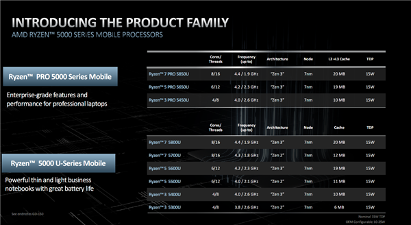 AMDʽZen3ܹPRO 5000U8۸4