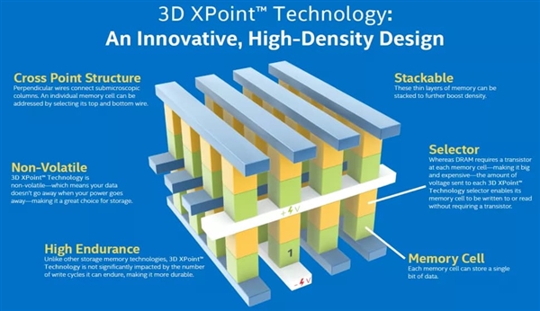 з6ʧܣ3D XpointоƬ