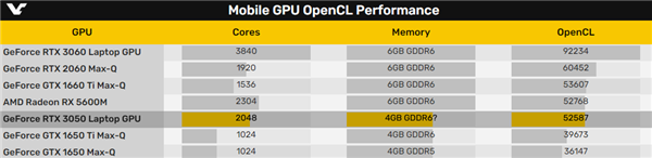 RTX 3050ʼǱԿͻȻ2048