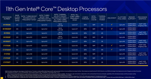 Intel 11i9ABT٣8ȫ5.1GHz¶ȿɴ100