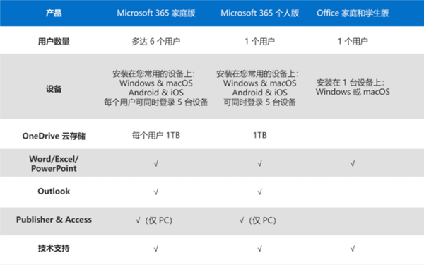 ΢Microsoft 365ͥ5۴٣һ240Ԫ