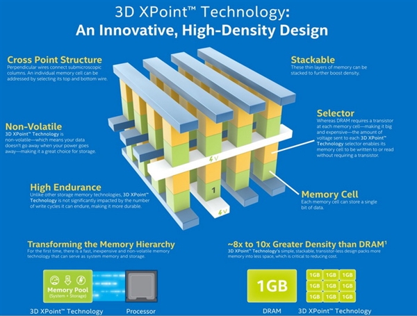 3D XPoint洢оƬĻ۸û4Ԫ