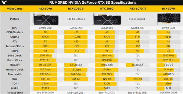 RTX 3080 TiRTX 3070 TiˣϻƵտ