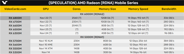 RX 6800M״ع⣺AMDԿط߶Ϸ