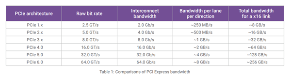 Synopsysȫ׷PCIe 6.05nm