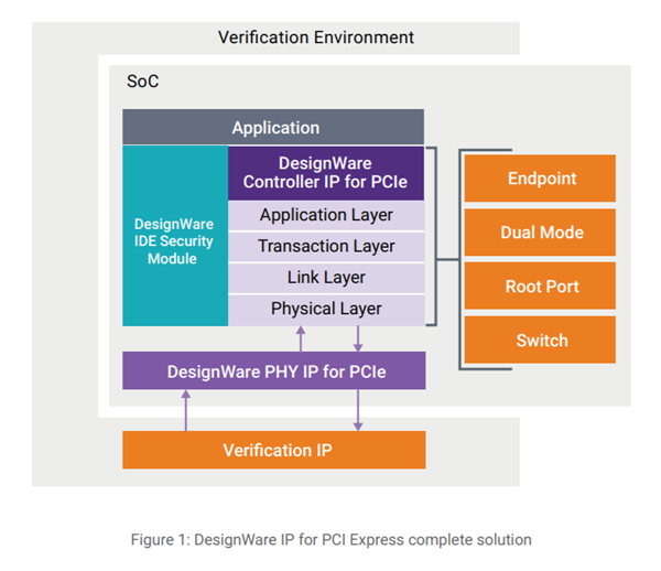 Synopsysȫ׷PCIe 6.05nm