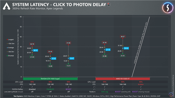 ϷӳټԱȣNVIDIA ReflexѹAMD Radeon Boost