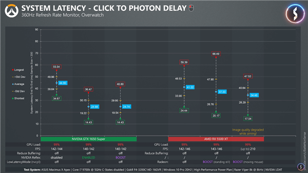 ϷӳټԱȣNVIDIA ReflexѹAMD Radeon Boost