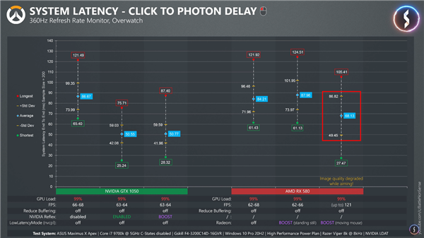 ϷӳټԱȣNVIDIA ReflexѹAMD Radeon Boost