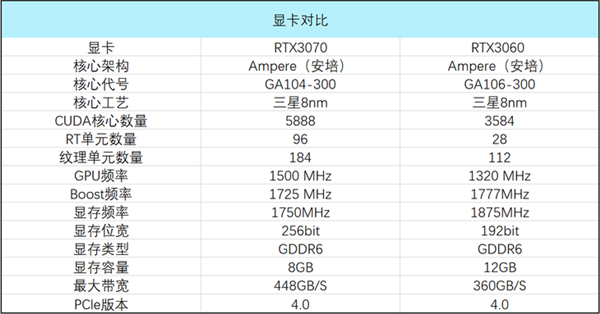 RTX 3060RTX 3070Աʵҿ