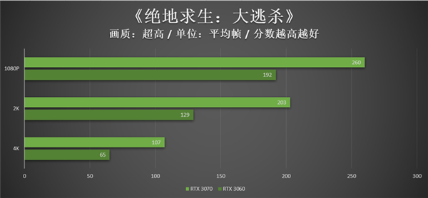 RTX 3060RTX 3070Աʵҿ