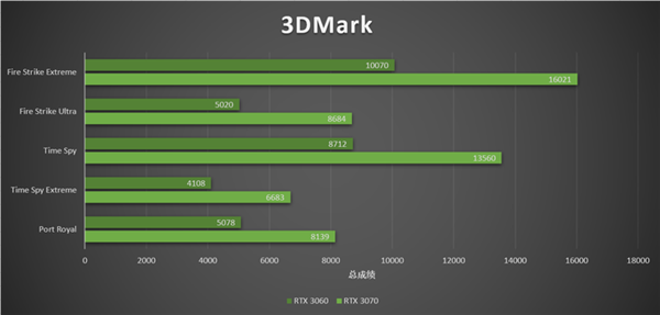 RTX 3060RTX 3070Աʵҿ