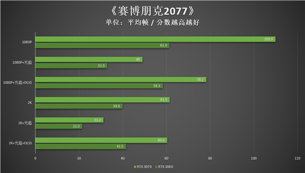 RTX 3060RTX 3070Աʵҿ