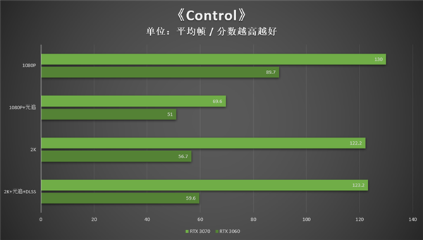 RTX 3060RTX 3070Աʵҿ