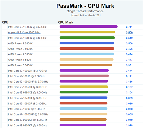 PassmarkƻM1ܳԽIntel 11i7-11700K