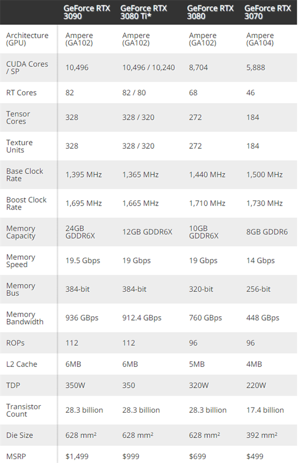 RTX 3080 Tiڵ5Ѯ򶨼7999Ԫ