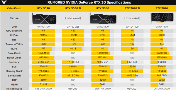 RTX 3070 TiԴѡ8/16GB GDDR6XRTX 3080 Ti