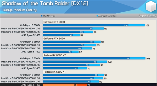 RX 580ӮRTX 3080Կ VNVDX12Ż