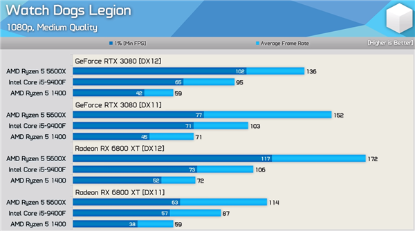 RX 580ӮRTX 3080Կ VNVDX12Ż