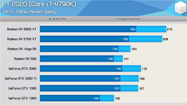 RX 580ӮRTX 3080Կ VNVDX12Ż