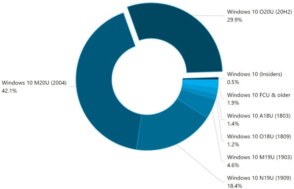 Windows 10 v2004ܻӭ汾ݶ2%