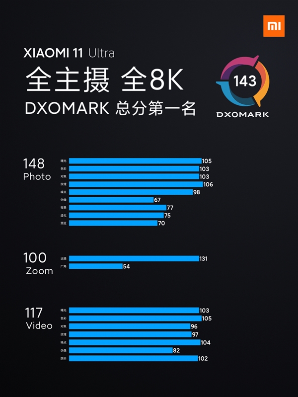 143֣С11 Ultra DxOMark¶һ