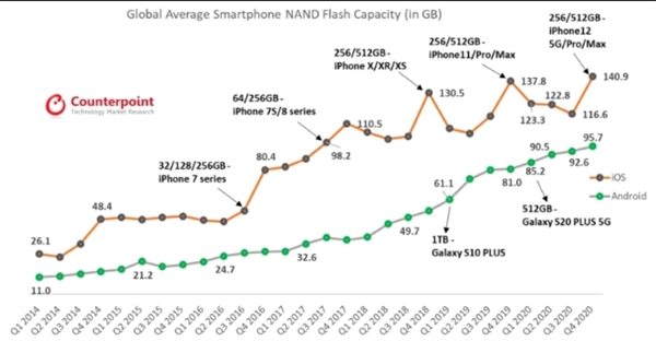 128GBƻֻˣͳʾiPhoneƽѳ140GB