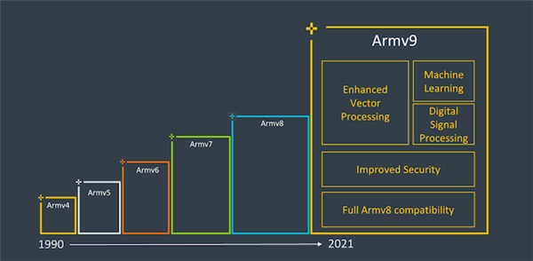 10Ҫ ARMAMRv9ָIPCܴ30%