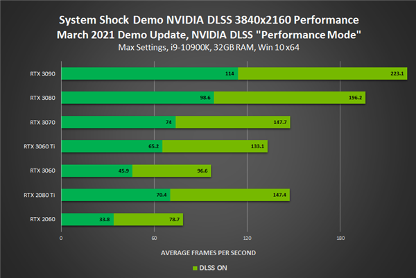 ߡ֧NVIDIA DLSSݣ4Kܿ73