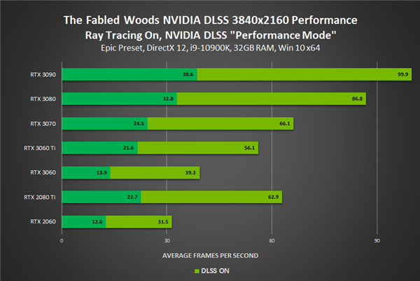 ߡ֧NVIDIA DLSSݣ4Kܿ73