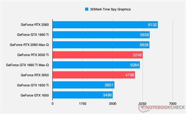 RTX 3050/3050 Tiȫع⣺һμ0.5MHzƵ