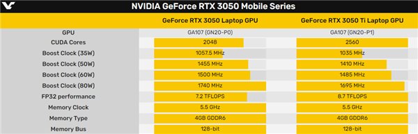 RTX 3050/3050 Tiȫع⣺һμ0.5MHzƵ