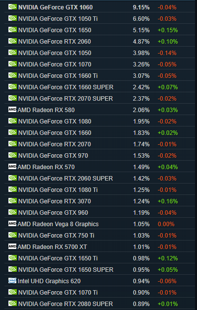 Steam3Ӳ飺GTX 1060 ǿӻ