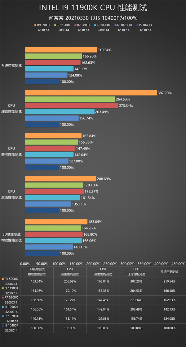 14nm的终末之旅!Intel i9-11900K最深评测