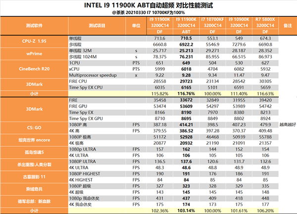 14nm的终末之旅!Intel i9-11900K最深评测