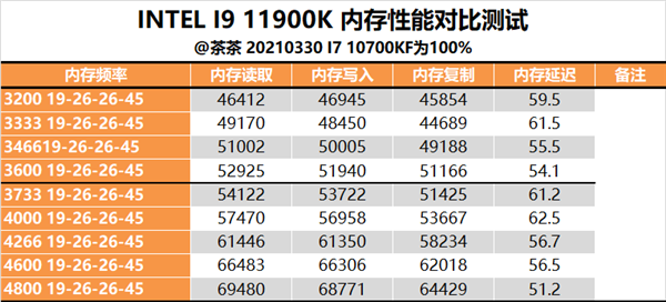 14nm的终末之旅!Intel i9-11900K最深评测