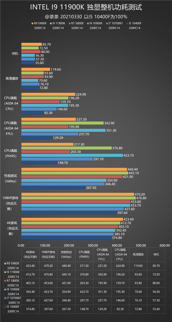 14nm的终末之旅!Intel i9-11900K最深评测