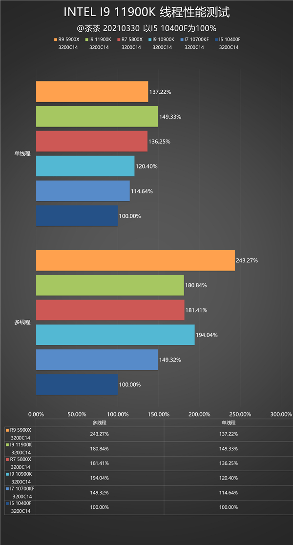 14nm的终末之旅!Intel i9-11900K最深评测