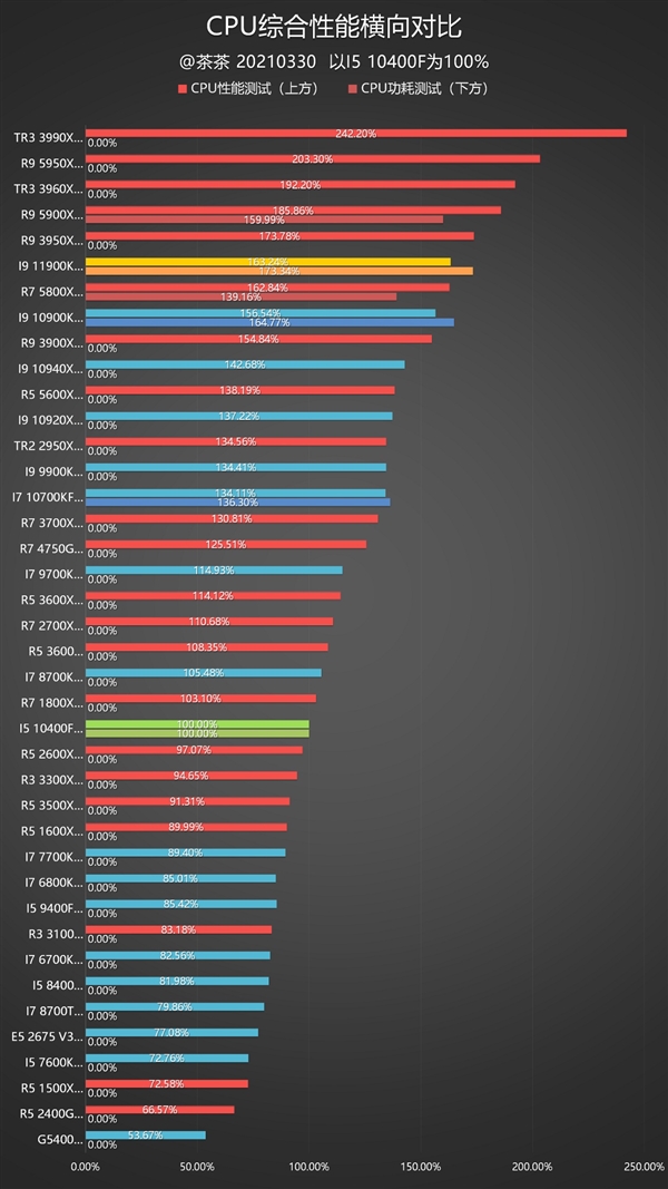 14nm的终末之旅!Intel i9-11900K最深评测