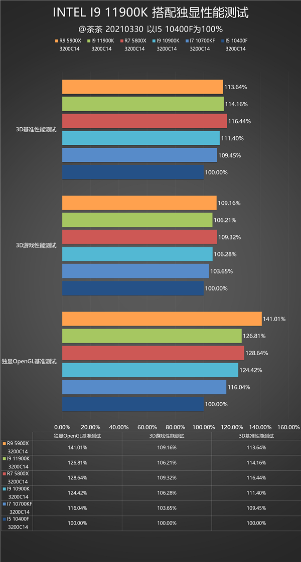 14nm的终末之旅!Intel i9-11900K最深评测
