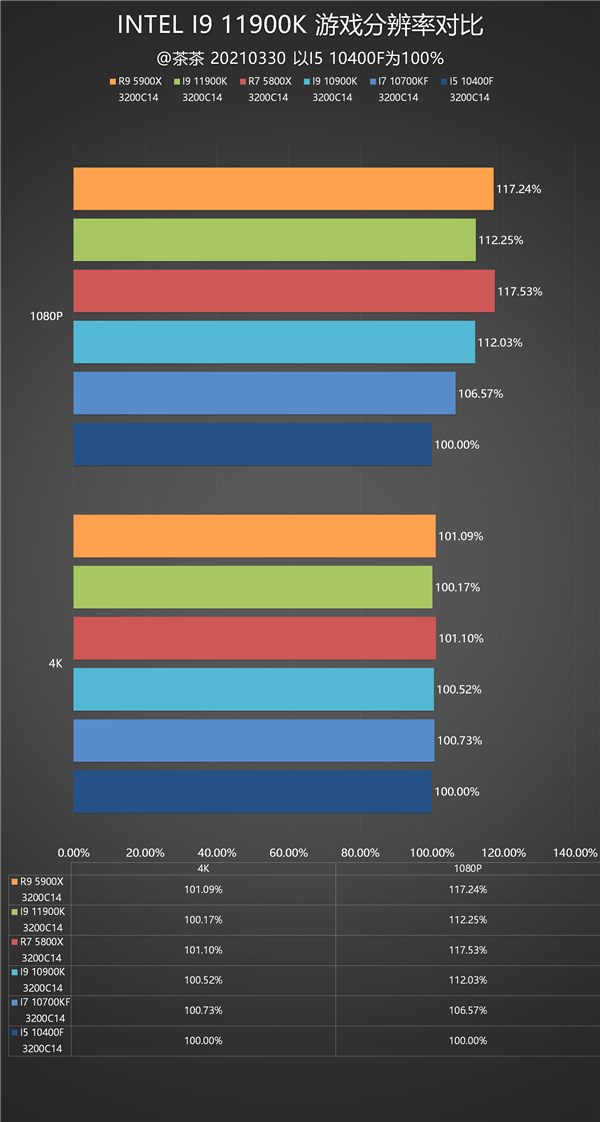 14nm的终末之旅!Intel i9-11900K最深评测