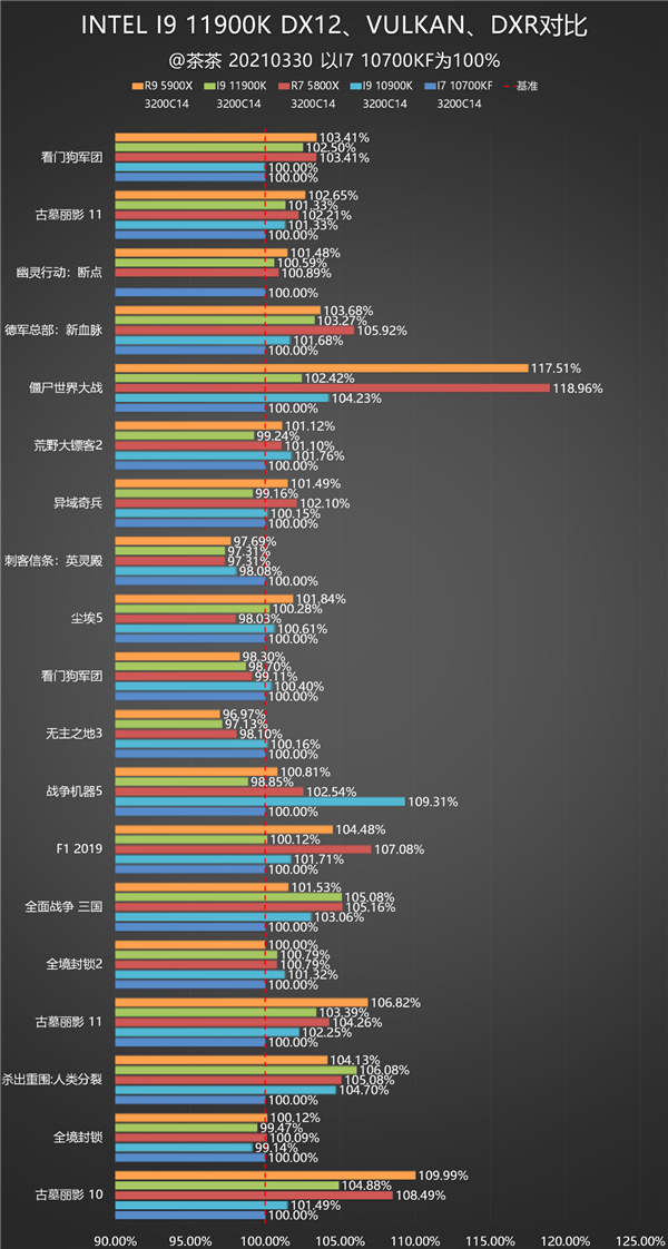 14nm的终末之旅!Intel i9-11900K最深评测
