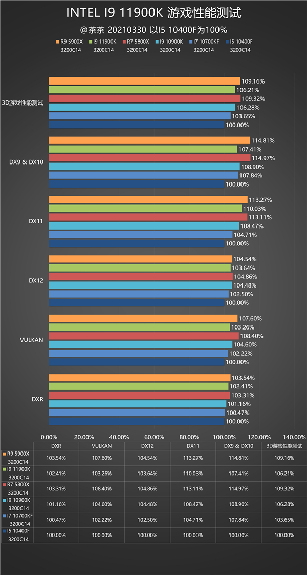 14nm的终末之旅!Intel i9-11900K最深评测